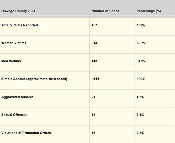 table oswego county domestic violence truth in turmoil 2.28.2026