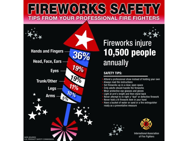 Fire Fighters Urge Caution Near Fireworks on Independence Day