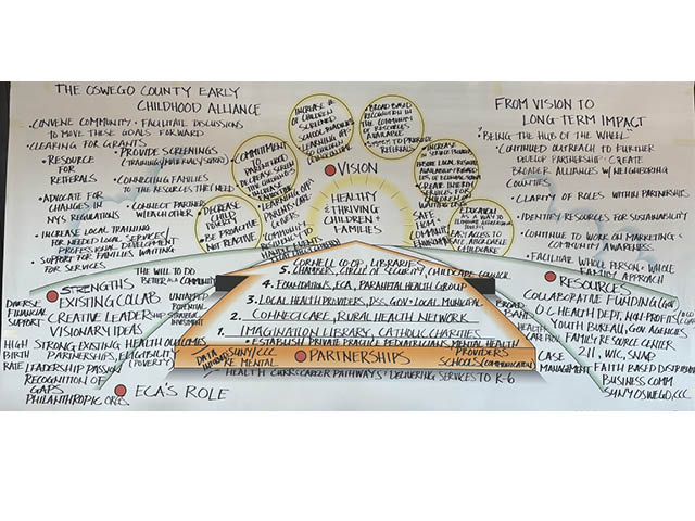 Oswego County Early Childhood Alliance Hosts Strategic Visioning Event to Shape the Future of Young Children and Families