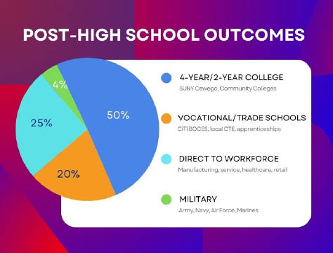 oswego county post high school outcomes truth 12.1.2025